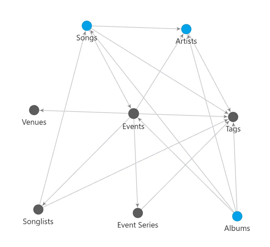 Entry type graph